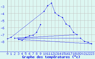 Courbe de tempratures pour Kasprowy Wierch