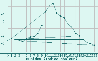 Courbe de l'humidex pour Kasprowy Wierch