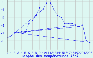 Courbe de tempratures pour Pian Rosa (It)