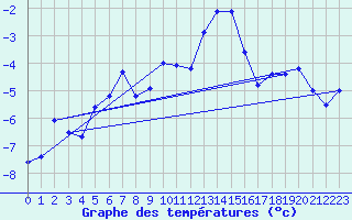 Courbe de tempratures pour Les crins - Nivose (38)