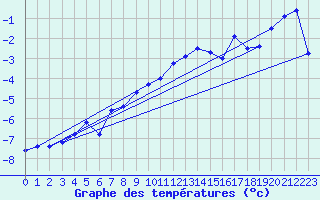 Courbe de tempratures pour Maupas - Nivose (31)