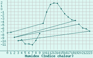 Courbe de l'humidex pour Bergn / Latsch