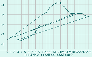 Courbe de l'humidex pour Brocken