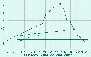 Courbe de l'humidex pour Mayrhofen