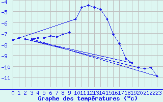 Courbe de tempratures pour Bergn / Latsch