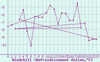 Courbe du refroidissement olien pour Nordstraum I Kvaenangen