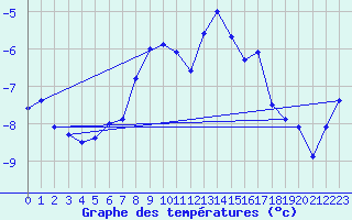 Courbe de tempratures pour Gornergrat