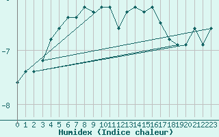 Courbe de l'humidex pour Sonnblick - Autom.