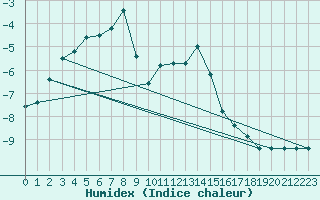 Courbe de l'humidex pour Semenicului Mountain Range