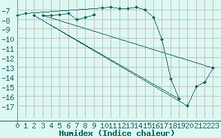 Courbe de l'humidex pour Banloc