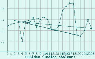 Courbe de l'humidex pour Sletnes Fyr