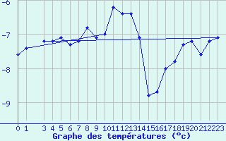 Courbe de tempratures pour Hjartasen