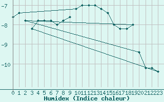 Courbe de l'humidex pour Pian Rosa (It)