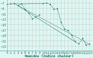 Courbe de l'humidex pour Narva