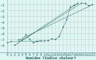Courbe de l'humidex pour Tarcu Mountain