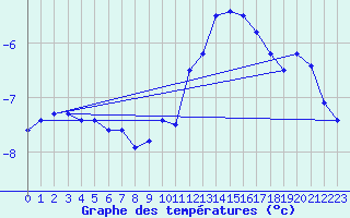 Courbe de tempratures pour Belfort-Dorans (90)