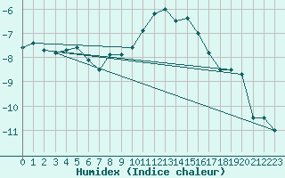 Courbe de l'humidex pour Port d'Aula - Nivose (09)