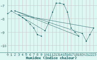 Courbe de l'humidex pour Ebersberg-Halbing