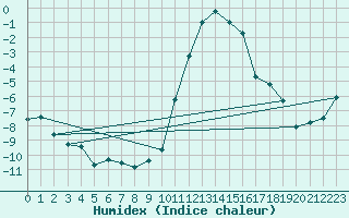 Courbe de l'humidex pour Blatten