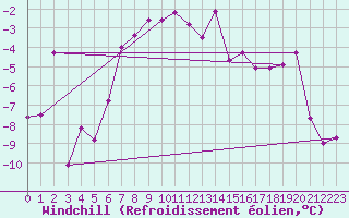 Courbe du refroidissement olien pour Robiei