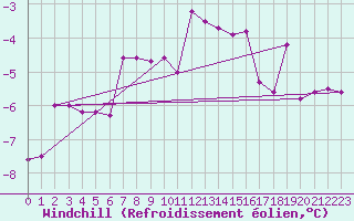 Courbe du refroidissement olien pour Ristna