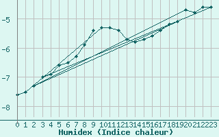 Courbe de l'humidex pour Feuerkogel