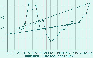 Courbe de l'humidex pour Saentis (Sw)