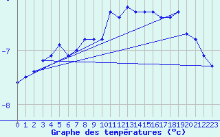 Courbe de tempratures pour Chaumont (Sw)