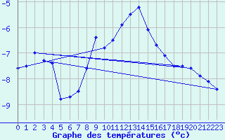 Courbe de tempratures pour Grosser Arber