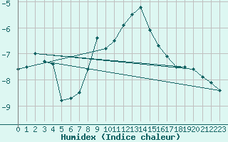 Courbe de l'humidex pour Grosser Arber