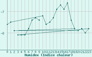 Courbe de l'humidex pour Jan Mayen