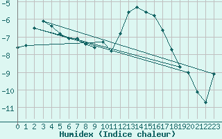 Courbe de l'humidex pour Courtelary