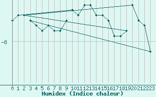 Courbe de l'humidex pour La Fretaz (Sw)