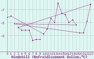 Courbe du refroidissement olien pour Freudenstadt