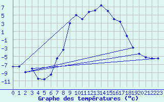 Courbe de tempratures pour Gjerstad