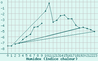 Courbe de l'humidex pour Monte Rosa