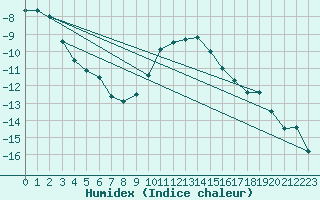 Courbe de l'humidex pour Honefoss Hoyby