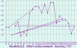 Courbe du refroidissement olien pour Monte Rosa