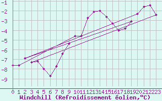 Courbe du refroidissement olien pour Grand Saint Bernard (Sw)