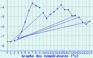 Courbe de tempratures pour Bellecte - Nivose (73)