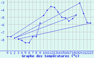 Courbe de tempratures pour Saentis (Sw)