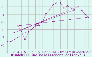 Courbe du refroidissement olien pour Tomtabacken