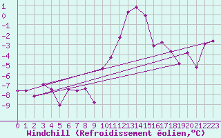 Courbe du refroidissement olien pour Boltigen