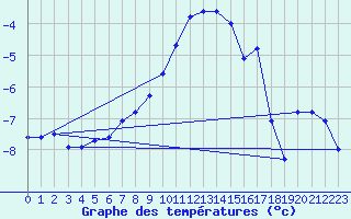 Courbe de tempratures pour Arosa
