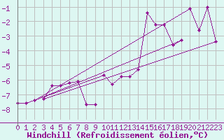 Courbe du refroidissement olien pour Gubbhoegen