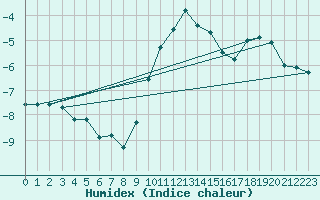 Courbe de l'humidex pour Attenkam