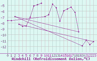 Courbe du refroidissement olien pour Eggishorn