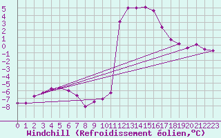 Courbe du refroidissement olien pour Chamonix-Mont-Blanc (74)