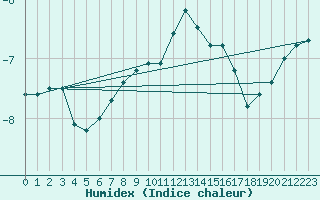 Courbe de l'humidex pour Sonnblick - Autom.