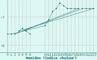 Courbe de l'humidex pour Bonnecombe - Les Salces (48)